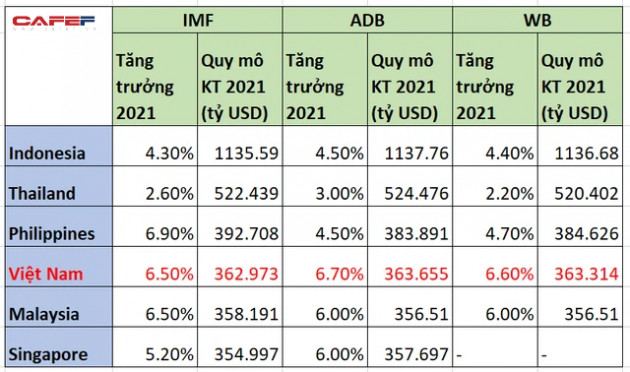 GDP Việt Nam có còn đứng trên Singapore, Malaysia trong năm 2021 theo các dự báo mới? - Ảnh 1.