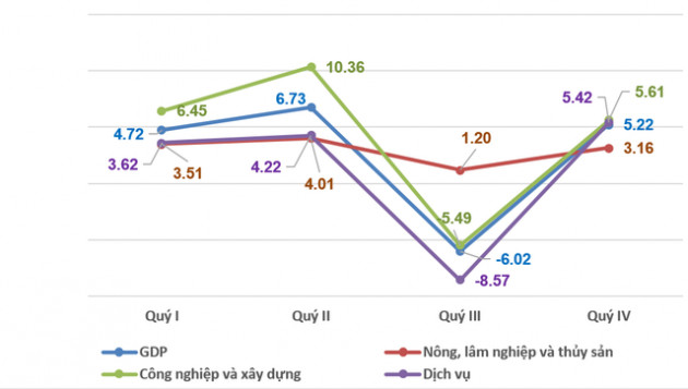 GDP Việt Nam năm 2021 tăng 2,58% - Ảnh 1.