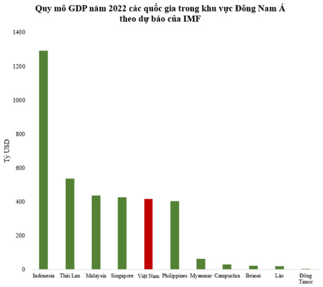 GDP Việt Nam tăng hơn 300 tỷ USD sau 20 năm, nhảy bao nhiêu bậc trên thế giới? - Ảnh 2.