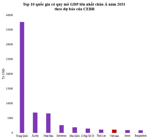 GDP Việt Nam xếp thứ mấy khu vực châu Á khi vượt 1.000 tỷ USD? - Ảnh 2.