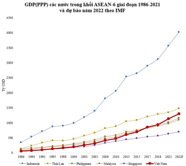 GDP(PPP) Việt Nam vượt bao nhiêu tỷ USD mới xếp trên Malaysia, Philippines? - Ảnh 2.