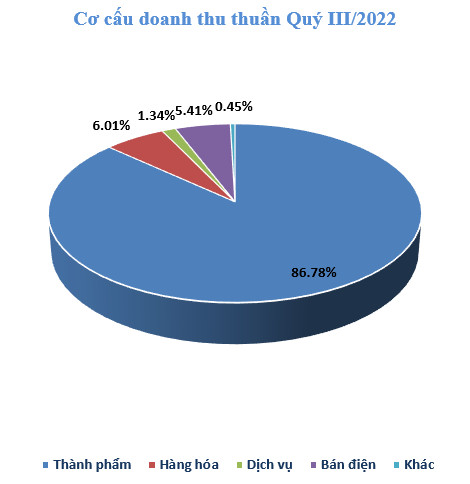 GEE: Lợi nhuận trước thuế hợp nhất 9 tháng đạt 663,2 tỷ đồng - Ảnh 1. GEE: Lợi nhuận trước thuế hợp nhất 9 tháng đạt 663,2 tỷ đồng - Ảnh 1.