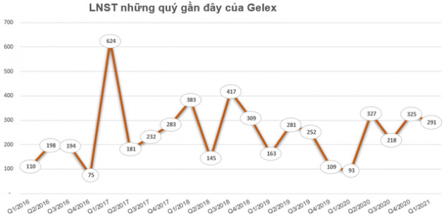 Gelex chào bán 293 triệu cổ phiếu cho cổ đông hiện hữu, dự kiến huy động 3.500 tỷ đồng - Ảnh 2.