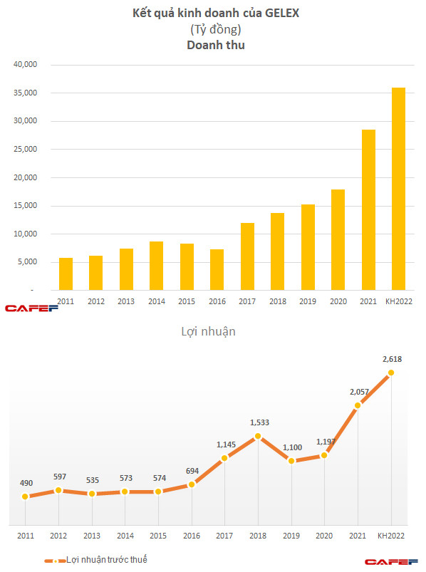 Gelex: Đặt kế hoạch doanh thu 36.000 tỷ năm 2022, tăng trưởng 26%, niêm yết Gelex Hạ tầng và đầu tư 1.900 ha khu công nghiệp mới - Ảnh 3.