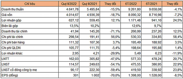 Gelex Electric báo lãi ròng quý II giảm hơn 59% do hoạt động tài chính - Ảnh 1.