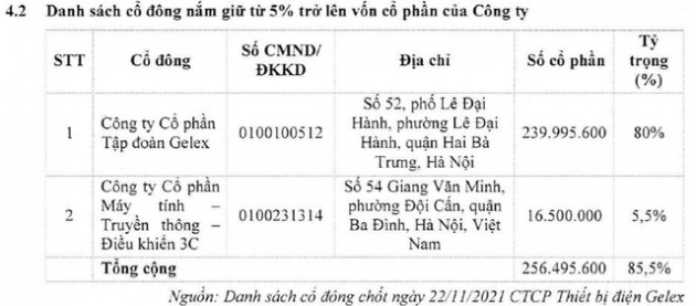 Gelex Electric được chấp thuận đăng ký giao dịch 300 triệu cổ phiếu trên Upcom - Ảnh 1.