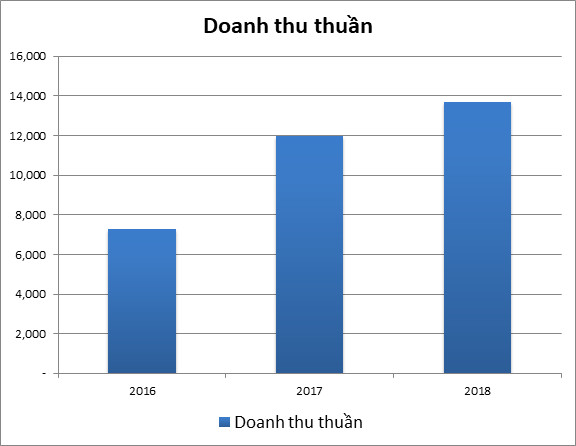 GELEX (GEX) báo lãi trước thuế 1.534 tỷ đồng, tăng trưởng 34% so với năm 2017 - Ảnh 1.