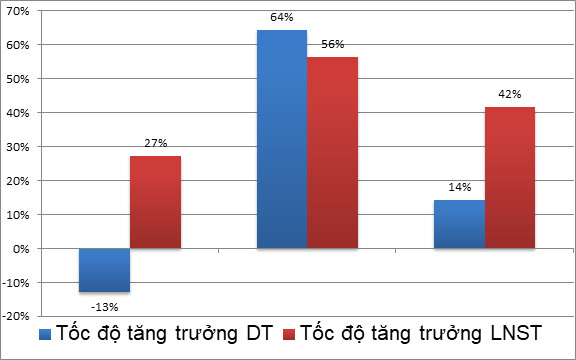 GELEX (GEX) báo lãi trước thuế 1.534 tỷ đồng, tăng trưởng 34% so với năm 2017 - Ảnh 2.