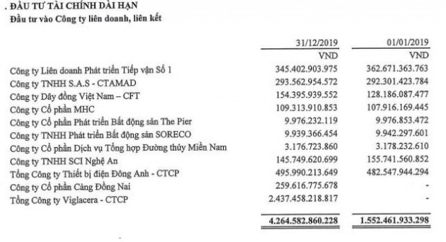 Gelex (GEX) báo quý 4/2019 lãi 145 tỷ đồng giảm 1 nửa so với cùng kỳ - Ảnh 2.