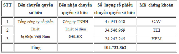 Gelex (GEX) đã chuyển toàn bộ 80% vốn tại Cadivi (CAV) về công ty holdings Gelex Electrics - Ảnh 1.