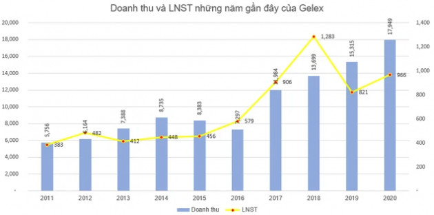 Gelex (GEX) đã chốt ngày mang hơn 6 triệu cổ phiếu quỹ ra bán - Ảnh 2.