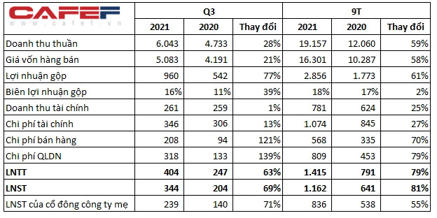 Gelex (GEX): Lãi ròng quý 3/2021 tiếp tục tăng trưởng 71% nhờ hợp nhất Vigracera, 9 tháng vượt 10% kế hoạch lợi nhuận năm - Ảnh 1.