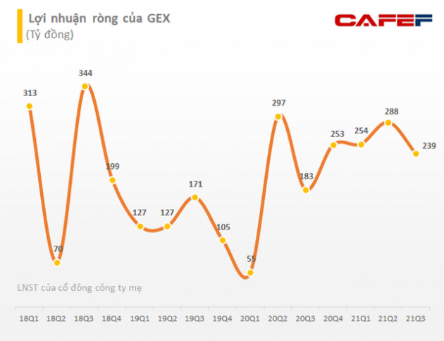 Gelex (GEX): Lãi ròng quý 3/2021 tiếp tục tăng trưởng 71% nhờ hợp nhất Vigracera, 9 tháng vượt 10% kế hoạch lợi nhuận năm - Ảnh 2.