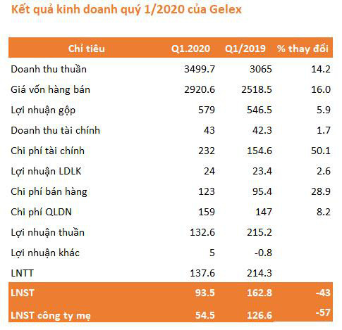 Gelex (GEX): LNST quý 1 đạt 93 tỷ đồng, giảm 43% so với cùng kỳ - Ảnh 1.