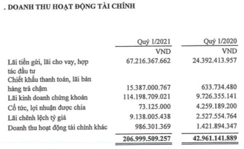 Gelex (GEX): LNST quý 1 tăng 211% lên 291 tỷ đồng, lãi kinh doanh chứng khoán tăng mạnh - Ảnh 1.