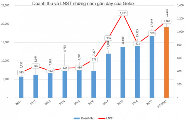 Gelex (GEX) sắp huy động 1.500 tỷ đồng trái phiếu ngay trước thềm kết thúc năm 2021, đảm bảo bằng cổ phiếu VGC, HEM, CAV - Ảnh 1.