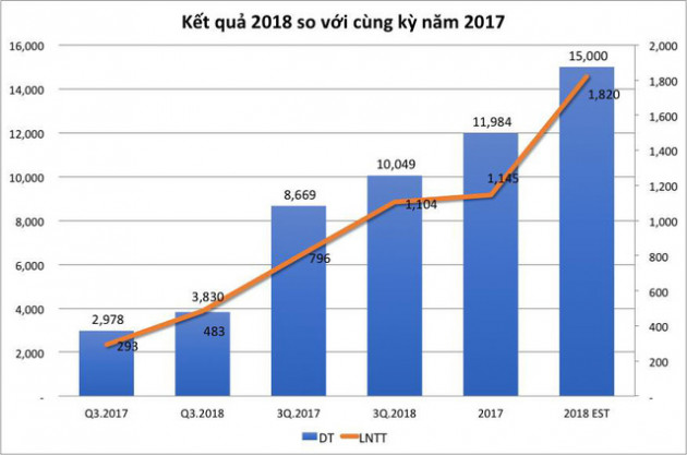 Gelex lãi 1.104 tỷ đồng 9 tháng, tăng trưởng đột phá 39% so với cùng kỳ - Ảnh 1.