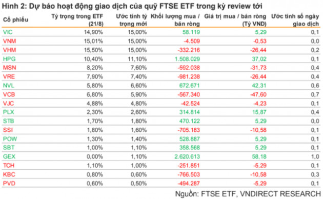 Gelex lọt rổ FTSE Vietnam Index trong kỳ cơ cấu quý 3 - Ảnh 1.