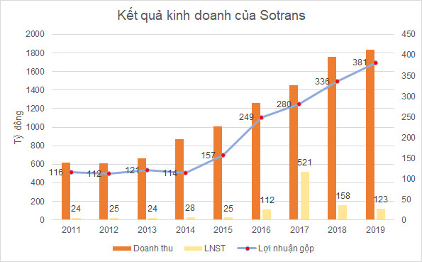 Gelex và ITL đua nhau tăng sở hữu tại Sotrans - Ảnh 2.