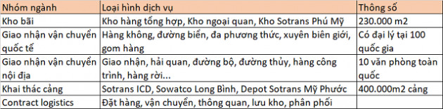 Gelex và ITL đua nhau tăng sở hữu tại Sotrans - Ảnh 3.