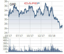 Gemadept: 2018 kế hoạch lãi trước thuế 2.130 tỷ đồng, hơn 73% đến từ chuyển nhượng - Ảnh 1.