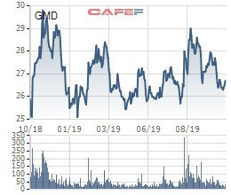 Gemadept (GMD) chốt danh sách cổ đông trả cổ tức bằng tiền tỷ lệ 15% - Ảnh 1.