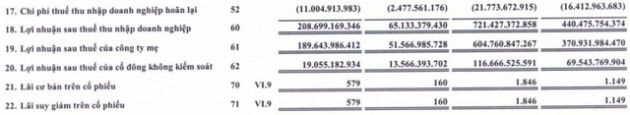 Gemadept (GMD): Lợi nhuận cả năm 2021 tăng 64% lên 721 tỷ đồng - Ảnh 2.