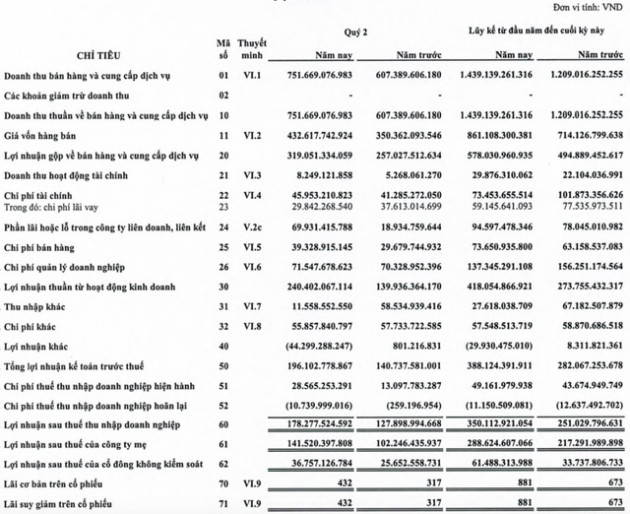 Gemadept (GMD): Lợi nhuận sau thuế nửa đầu năm tăng 39% lên 350 tỷ đồng - Ảnh 1.