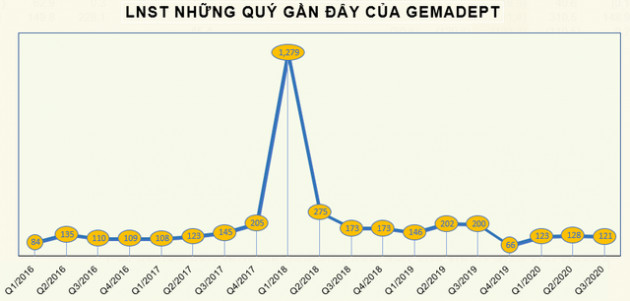 Gemadept (GMD) phát hành gần 4,5 triệu cổ phiếu phúc lợi cho người lao động ESPP - Ảnh 3.