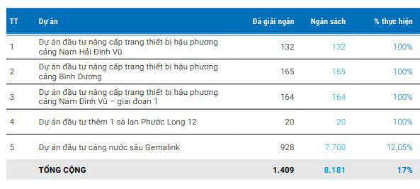 Gemadept (GMD): Quý 1 lãi 122 tỷ đồng giảm 16% so với cùng kỳ - Ảnh 2.