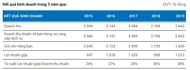 Gemadept (GMD): Quý 1 lãi 122 tỷ đồng giảm 16% so với cùng kỳ - Ảnh 3.