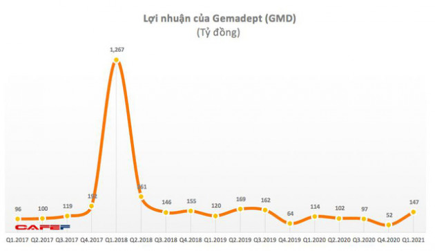 Gemadept (GMD): Quý 1 lãi 172 tỷ đồng tăng 40% so với cùng kỳ - Ảnh 1.