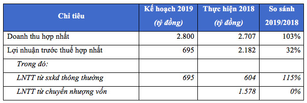 Gemadept (GMD): Quý 1/2019 lãi 120 tỷ đồng chỉ bằng 1/10 cùng kỳ - Ảnh 1.