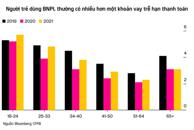 Gen Z thành chúa chổm vì thích mua trước, trả sau: Lầm tưởng về vay không lãi suất, ngẩn ngơ vì nợ vài nghìn đô - Ảnh 1.