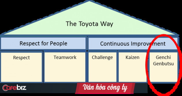 Genchi Gembutsu - Triết lý nổi tiếng của Toyota: Hãy đi mà xem tận mắt! Làm sếp mà chỉ đọc báo cáo, không tự trải nghiệm thì không thể chấp nhận được! - Ảnh 1.