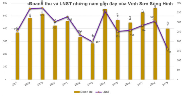 Genco3 đấu giá 63 triệu cổ phần Thủy điện Vĩnh Sơn Sông Hinh với giá khởi điểm gấp 1,7 lần thị giá - Ảnh 2.