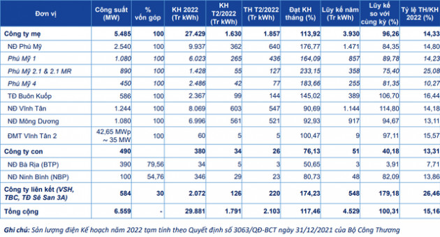 GENCO3 (PGV): Doanh thu 2 tháng đầu năm ước đạt 5.554 tỷ đồng - Ảnh 1.