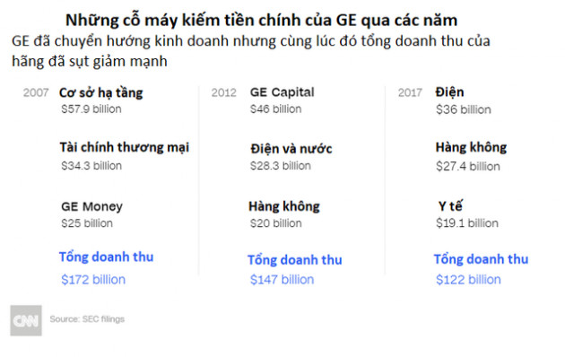 General Electric - Sự đổ vỡ của một tượng đài - Ảnh 2.