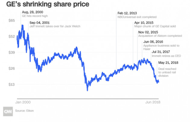 General Electric - Sự đổ vỡ của một tượng đài - Ảnh 3.