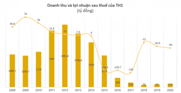 Generalexim (TH1) tiếp tục chìm trong thua lỗ - Ảnh 2.