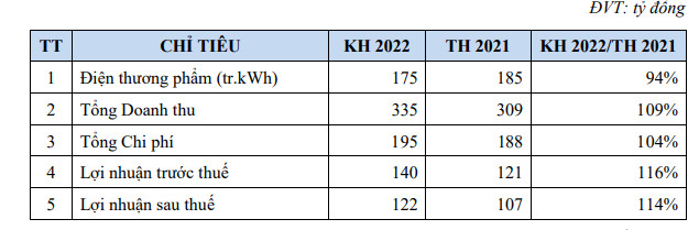 GHC đặt kế hoạch tăng 14% lợi nhuận năm 2022, dự kiến tái niêm yết cổ phiếu lên HoSE - Ảnh 1.