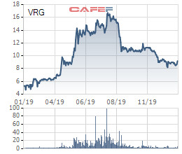 Ghi nhận doanh thu cho thuê hạ tầng, VRG tiếp tục lãi đột biến trong quý 4/2019 - Ảnh 2.