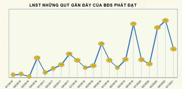 Ghi nhận doanh thu từ bán đất nền, Phát Đạt (PDR) báo lãi sau thuế quý 1 đạt 251 tỷ đồng - Ảnh 3.