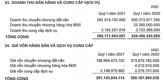 Ghi nhận doanh thu từ bán đất nền, Phát Đạt (PDR) báo lãi sau thuế quý 1 đạt 251 tỷ đồng - Ảnh 4.