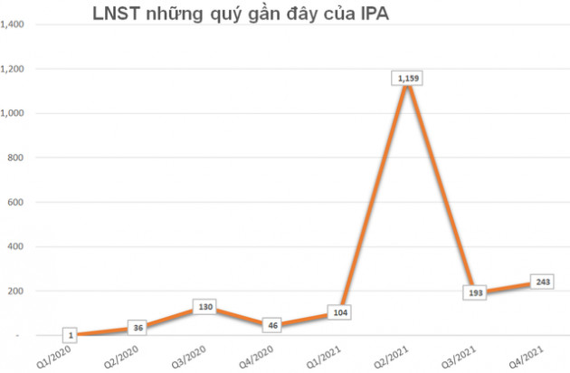 Ghi nhận hơn 1.600 tỷ đồng doanh thu tài chính, IPA báo lãi năm 2021 gấp 8,8 lần cùng kỳ - Ảnh 2.