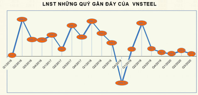 Ghi nhận lỗ 61 tỷ đồng từ hoạt động liên doanh liên kết, VnSteel (TVN) báo lãi quý 3 chỉ bằng 1/3 cùng kỳ - Ảnh 2.