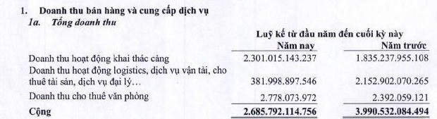 Ghi nhận lợi nhuận từ bán con, Gemadept bão lãi kỷ lục 1.900 tỷ đồng trong năm 2018 - Ảnh 2.