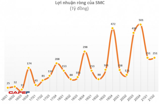 Ghi nhận lợi nhuận từ bán giao đất nền và phân khu chung cư, Phát Đạt (PDR) báo lãi 6 tháng đạt 502 tỷ đồng, tăng 80% so với cùng kỳ - Ảnh 2.