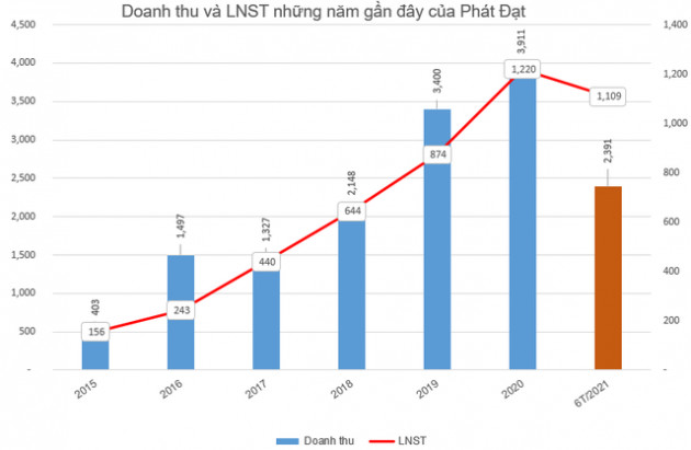 Ghi nhận lợi nhuận từ chuyển nhượng đất nền, Phát Đạt (PDR) báo lãi 1.110 tỷ đồng trong 9 tháng, tăng 55% so với cùng kỳ 2020 - Ảnh 2.