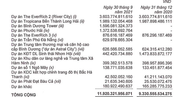 Ghi nhận lợi nhuận từ chuyển nhượng đất nền, Phát Đạt (PDR) báo lãi 1.110 tỷ đồng trong 9 tháng, tăng 55% so với cùng kỳ 2020 - Ảnh 3.